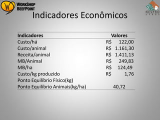 Indicadores Econômicos
Indicadores                         Valores
Custo/há                          R$ 122,00
Custo/animal                      R$ 1.161,30
Receita/animal                    R$ 1.411,13
MB/Animal                         R$ 249,83
MB/ha                             R$ 124,49
Custo/kg produzido                R$      1,76
Ponto Equilíbrio Físico(kg)
Ponto Equilíbrio Animais(kg/ha)      40,72
 