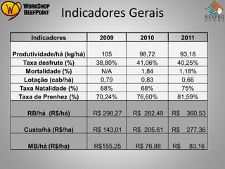 Indicadores Gerais
      Indicadores            2009        2010           2011

Produtividade/há (kg/há)     105         98,72       93,18
   Taxa desfrute (%)       38,80%       41,06%      40,25%
    Mortalidade (%)          N/A         1,84       1,18%
    Lotação (cab/há)        0,79         0,83        0,66
  Taxa Natalidade (%)       68%          68%         75%
  Taxa de Prenhez (%)      70,24%       76,60%      81,59%

    RB/há (R$/há)          R$ 298,27   R$ 282,49   R$    360,53

   Custo/há (R$/ha)        R$ 143,01   R$ 205,61   R$    277,36

     MB/há (R$/ha)         R$155,25    R$ 76,88    R$     83,16
 