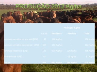 PRODUÇÃO 2012 Kg/ha


                                                          Produção Kg/há

                                     N.Cab.   Realizada      Prevista      Total

Animais vendidos no ano até 03/05     141     188 Kg/ha         -          188 Kg/ha

Animais vendidos inverno até 17/10    110     174 Kg/ha         -          174 Kg/ha

Animais existencia 17/10              147     230 Kg/ha     225 kg/ha      455 Kg/ha

Previsão até 30/12                    40                     61 kg/ha       61 Kg/ha

Totais                                438     592 Kg/ha     286 Kg/ha      878 Kg/ha
 