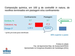 Composição química, em 100 g de contrafilé in natura, de
novilhos terminados em pastagem e/ou confinamento

                              Confinamento             Pastagem

Gordura, %                              3,7               3,7               baixíssim
                                                                            o
Colesterol, mg                          48,7              47,3

Ômega 3*                           1,45 b                2,14 a

* g/100 g de ácido graxo identificado
                                                                 48% superior a pasto



                                                                      Freitas & Lobato
                                         Fac. de Agronomia/ Dep. de Zootecnia/UFRGS
                              Apresentado no Congresso Brasileiro de Cardiologia (2011)
 
