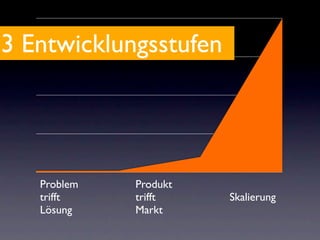 3 Entwicklungsstufen




   Problem   Produkt
   trifft    trifft    Skalierung
   Lösung    Markt
 
