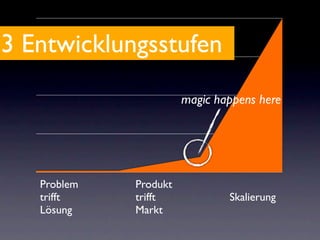 3 Entwicklungsstufen
                       magic happens here




   Problem   Produkt
   trifft    trifft            Skalierung
   Lösung    Markt
 
