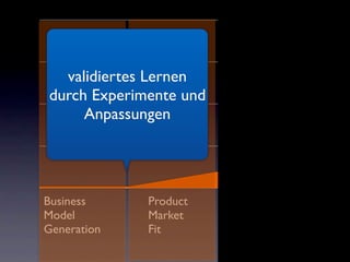validiertes Lernen
durch Experimente und
     Anpassungen




Business     Product
Model        Market
Generation   Fit
 