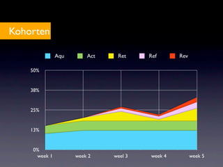 Kohorten

              Aqu       Act    Ret     Ref      Rev

    50%


    38%


    25%


    13%


    0%
     week 1         week 2    weel 3   week 4         week 5
 
