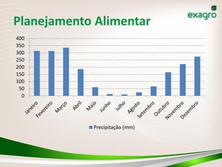 Planejamento Alimentar
400
350
300
250
200
150
100
 50
  0




            Precipitação (mm)
 