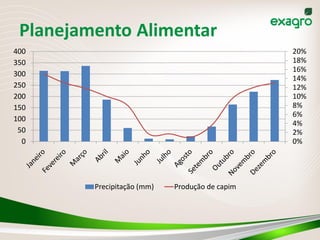 Planejamento Alimentar
400                                              20%
350                                              18%
                                                 16%
300
                                                 14%
250                                              12%
200                                              10%
150                                              8%
                                                 6%
100
                                                 4%
 50                                              2%
  0                                              0%




         Precipitação (mm)   Produção de capim
 