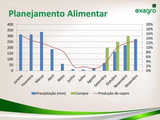 Planejamento Alimentar
400                                                    20%
350                                                    18%
                                                       16%
300
                                                       14%
250                                                    12%
200                                                    10%
150                                                    8%
                                                       6%
100
                                                       4%
 50                                                    2%
  0                                                    0%




      Precipitação (mm)   Compra   Produção de capim
 