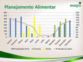 Planejamento Alimentar
400                                                            20%
350                                                            18%
                                                               16%
300
                                                               14%
250                                                            12%
200                                                            10%
150                                                            8%
                                                               6%
100
                                                               4%
 50                                                            2%
  0                                                            0%




      Precipitação (mm)   Compra   Venda   Produção de capim
 