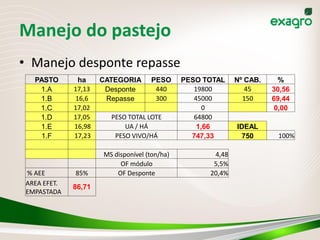 Manejo do pastejo
• Manejo desponte repasse
   PASTO        ha    CATEGORIA      PESO      PESO TOTAL    Nº CAB.     %
    1.A       17,13    Desponte       440         19800         45     30,56
    1.B        16,6    Repasse        300         45000        150     69,44
    1.C       17,02                                  0                  0,00
    1.D       17,05     PESO TOTAL LOTE           64800
    1.E       16,98         UA / HÁ                1,66      IDEAL
    1.F       17,23      PESO VIVO/HÁ            747,33        750      100%

                      MS disponível (ton/ha)          4,48
                           OF módulo                  5,5%
 % AEE        85%         OF Desponte                20,4%
 AREA EFET.
              86,71
 EMPASTADA
 