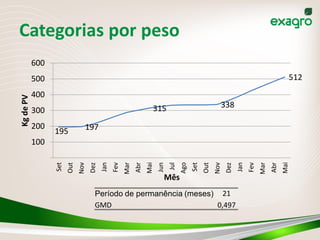 Categorias por peso
           600
           500                                                                                                                             512
           400
Kg de PV




                                                                   315                                 338
           300
           200                 197
                 195
           100



                                                                                   Ago




                                                                                                                                         Mai
                 Set




                                                                 Mai




                                                                                         Set
                             Nov




                                                                                                     Nov
                                                     Mar




                                                                                                                             Mar
                                         Jan




                                                                                                                 Jan
                                                           Abr




                                                                                                                                   Abr
                                               Fev




                                                                                                                       Fev
                                                                                               Out
                       Out




                                                                             Jul
                                                                       Jun
                                   Dez




                                                                                                           Dez
                                                                         Mês
                                     Período de permanência (meses) 21
                                     GMD                           0,497
 