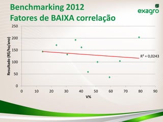 Benchmarking 2012
                Fatores de BAIXA correlação
                        250

                        200
Resultado (R$/ha/ano)




                        150
                                                                          R² = 0,0243
                        100

                        50

                          0
                              0   10   20   30   40        50   60   70   80     90
                                                      V%
 