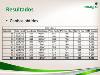 Resultados
   • Ganhos obtidos
                                              2010 - 2011
Cabeças   Data Inicial   Peso Inicial Data Saída Peso Saída Período (dias) Ganho (kg) GMD (kg/dia)
       45 22/10/10          351        05/04/11       541        165          190       1,152
       63 27/10/10          349        05/04/11       552        160          203       1,269
       64 31/10/10          344        05/04/11       533        156          189       1,212
       57 23/10/10          322        05/04/11       527        164          205       1,250
       35 28/10/10          314        15/04/11       517        169          203       1,199
       41 01/11/10          321        15/04/11       525        165          204       1,234
       62 29/10/10          316        18/04/11       547        171          231       1,351
       54 05/11/10          314        08/05/11       515        184          201       1,093
       66 28/10/10          323        21/05/11       522        205          199       0,970
      487 28/10/10          329        18/04/11       532        172          203       1,183
 