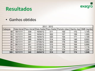 Resultados
   • Ganhos obtidos
                                              2011 - 2012
Cabeças   Data Inicial   Peso Inicial Data Saída Peso Saída Período (dias) Ganho (kg) GMD (kg/dia)
       48 18/11/11          339        16/04/12       511        150          172       1,145
       53 11/11/11          344        16/04/12       502        157          158       1,005
       48 14/11/11          349        16/04/12       520        154          171       1,109
       40 10/11/11          368        16/04/12       514        158          146       0,922
       46 13/11/11          341        07/05/12       509        176          168       0,953
       54 06/11/11          351        07/05/12       515        183          164       0,895
       52 11/11/11          319        07/05/12       518        178          199       1,116
       48 15/11/11          313        07/05/12       527        174          214       1,228
      389 12/11/11          340        26/04/12       514        167          174       1,046
 