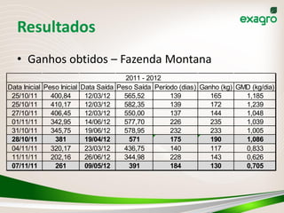 Resultados
   • Ganhos obtidos – Fazenda Montana
                                         2011 - 2012
Data Inicial Peso Inicial Data Saída   Peso Saída Período (dias) Ganho (kg) GMD (kg/dia)
 25/10/11      400,84      12/03/12      565,52        139          165       1,185
 25/10/11      410,17      12/03/12      582,35        139          172       1,239
 27/10/11      406,45      12/03/12      550,00        137          144       1,048
 01/11/11      342,95      14/06/12      577,70        226          235       1,039
 31/10/11      345,75      19/06/12      578,95        232          233       1,005
 28/10/11       381        19/04/12       571          175          190       1,086
 04/11/11      320,17      23/03/12      436,75        140          117       0,833
 11/11/11      202,16      26/06/12      344,98        228          143       0,626
 07/11/11       261        09/05/12       391          184          130       0,705
 