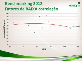 Benchmarking 2012
                  Fatores de BAIXA correlação
                        200
                        180
                        160
Resultado (R$/ha/ano)




                        140
                        120                                    R² = 0,048
                        100
                        80
                        60
                        40
                        20
                         0
                              80   85   90          95   100        105
                                             R$/@
 