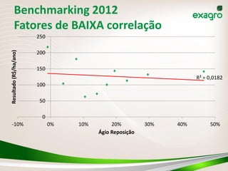 Benchmarking 2012
         Fatores de BAIXA correlação
                        250
Resultado (R$/ha/ano)




                        200

                        150
                                                                      R² = 0,0182
                        100

                        50

                         0
 -10%                         0%   10%        20%         30%   40%        50%
                                         Ágio Reposição
 