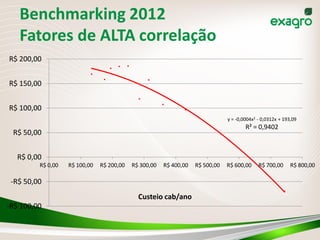 Benchmarking 2012
   Fatores de ALTA correlação
R$ 200,00


R$ 150,00


R$ 100,00
                                                                               y = -0,0004x2 - 0,0312x + 193,09
                                                                                       R² = 0,9402
 R$ 50,00


   R$ 0,00
         R$ 0,00   R$ 100,00   R$ 200,00   R$ 300,00   R$ 400,00   R$ 500,00   R$ 600,00     R$ 700,00      R$ 800,00

 -R$ 50,00
                                             Custeio cab/ano
-R$ 100,00
 