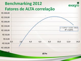 Benchmarking 2012
    Fatores de ALTA correlação
R$ 300,00

R$ 250,00

R$ 200,00

R$ 150,00
                                                     y = -6,2071x2 + 112,43x - 248,46

R$ 100,00                                                    R² = 0,971

 R$ 50,00

   R$ 0,00
             0,0   2,0   4,0   6,0          8,0   10,0          12,0              14,0
 -R$ 50,00

-R$ 100,00

-R$ 150,00
                                     @/ha
 