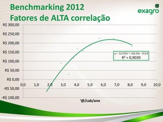 Benchmarking 2012
    Fatores de ALTA correlação
R$ 300,00

R$ 250,00

R$ 200,00

R$ 150,00                                                     y = -12,375x2 + 162,33x - 312,6
                                                                    R² = 0,9039
R$ 100,00

 R$ 50,00

   R$ 0,00
             0,0   1,0   2,0   3,0   4,0      5,0       6,0   7,0         8,0         9,0       10,0
 -R$ 50,00

-R$ 100,00
                                           ‘@/cab/ano
 