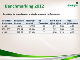 Benchmarking 2012
 Resultado de fazendas com produção a pasto e confinamento

Resultado   Resultado   Retorno/    No          Prod. Prod.     Prod.
R$/ha/ano   ha/ano      capital     Fazendas    @/ha @/ha conf. @/ha pasto
< 100          45,94       3,37%         14       6,31       2,05   4,26
100 - 200     151,94      12,69%         10       7,22       2,06   5,16
> 200         272,77      20,30%         7        8,90       2,29   6,62
 