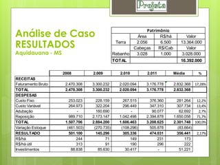 Análise de Caso                                         Área
                                                              Patrimônio
                                                                       R$/há         Valor

RESULTADOS                                      Terra   2.056
                                                       Cabeças
                                                                       6.500
                                                                      R$/Cab
                                                                                  13.364.000
                                                                                     Valor
Aquidauana - MS                                Rebanho  3.028          1.000       3.028.000
                                               TOTAL                              16.392.000

                    2008          2.009           2.010       2.011            Média        %
RECEITAS
Faturamento Bruto    2.470.308    3.300.232      2.020.094    3.176.778        2.832.368   17,28%
TOTAL                2.470.308    3.300.232      2.020.094    3.176.778        2.832.368
DESPESAS
Custo Fixo             253.023      228.159        267.515      376.360          281.264  12,2%
Custo Variável         264.973      322.204        296.449      347.310          307.734  13,4%
Adubação                   -        160.690            -         90.077           62.692   2,7%
Reposição              989.710    2.173.147      1.042.498    2.394.878        1.650.058  71,7%
TOTAL                1.507.706    2.884.200      1.606.463    3.208.625        2.301.748 100,0%
Variação Estoque      (461.503)    (270.735)      (108.296)     505.878          (83.664)
RESULTADO              501.100      145.296        305.336      474.031          356.441  2,17%
R$/há                      244           71            149          231              173
R$/há útil                 313           91            190          296              222
Investimentos           88.838       85.630         30.417          -             51.221
 