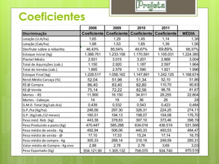 Coeficientes
                                     2008        2009        2010        2011
Discriminação                     Coeficiente Coeficiente Coeficiente Coeficiente   MÉDIA
Lotação (U.A/ha)                      1,65        1,29        1,45       1,14            1,38
Lotação (Cab/ha)                      1,68        1,53        1,65       1,39            1,56
Desfrute sobre o rebanho            46,43%      85,54%      49,67%      69,89%        68,37%
Estoque Inicial (kg)               1.388.761   1.233.158   1.170.591   1.105.031    1.224.385
Plantel Médio                        2.931       3.015       3.201        2.868         3.004
Total de Aquisições (cab.)           1.150       2.920       1.187        2.597         1.964
Total de Vendas (cab.)               1.895       2.579       1.590        1.921         1.996
Estoque Final (kg)                 1.228.517   1.056.162   1.147.891   1.242.125    1.168.674
Rend.Médio Carcaça (%)              52,04       51,96        51,34        52,10         51,86
R$ @ Compra                         86,40       83,40        82,80       110,70         90,83
R$ @ Venda                          75,14       72,22        82,56        96,78         81,67
Mortes - R$                         11.900       16.150      34.911      28.255        22.804
Mortes - Cabeças                       14           19          36          26             24
G.M.D. Total (Kg/cab.dia)            0,439        0,532       0,543       0,423         0,484
G.P./ha (Kg/ha).                    248,56       297,30      326,31      224,25        274,11
G.P. (Kg/cab./12 meses)             160,51       194,13      198,07      154,08        176,70
Peso méd. Reb. (kg)                 443,38       378,83      397,10      373,46        398,19
Peso Produzido a pasto (Kg)        470.447      585.288     634.016     436.519       531.568
Peso médio de venda - Kg            492,94       506,06      445,33      493,53        484,47
Peso médio de venda - @              17,10        17,53       15,24       17,14         16,75
Peso médio de compra - Kg           305,33       268,14      318,18      249,59        285,31
Valor médio de Compra - Kg vivo       2,88         2,78        2,76        3,69          3,03
Peso Exportado (Kg)               934.121,90   1.305.132    708.070     934.740       970.516
 