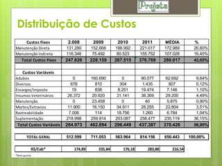 Distribuição de Custos
       Custos Fixos        2.008       2009        2010        2011       MÉDIA         %
Manutenção Direta         131.280     152.668     186.992     221.017     172.989       26,60%
Manutenção Indireta       116.346      75.492      80.523     155.752     107.028       16,45%
   Total Custos Fixos     247.626     228.159     267.515     376.769     280.017       43,05%

    Custos Variáveis
Adubos                         0      160.690         0        90.077      62.692        9,64%
Diversos                     678        810          304        1.435        807         0,12%
Encargos/Imposto              19        838         8.251      19.474       7.146        1,10%
Insumos Veterinários       26.372      20.920      31.141      38.369      29.200        4,49%
Manutenção                     0       23.458         0           40        5.875        0,90%
Mortes/Extravios           11.900      16.150      34.911      28.255      22.804        3,51%
Rastreabilidade             7.006       114        18.756       1.260       6.784        1,04%
Suplementação             218.998     259.914     203.087     258.477     235.119       36,15%
 Total Custos Variáveis   264.973     482.894     296.449     437.387     370.426       56,95%

       TOTAL GERAL        512.599     711.053     563.964     814.156     650.443     100,00%

         R$/Cab*             174,89      235,84      176,18      283,88      216,54
*Sem pasto
 