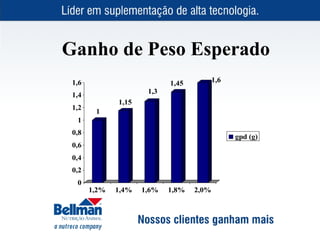 Ganho de Peso Esperado
 1,6                        1,45          1,6

 1,4                  1,3
              1,15
 1,2
        1
  1
 0,8
                                                gpd (g)
 0,6
 0,4
 0,2
  0
       1,2%   1,4%   1,6%   1,8%   2,0%
 