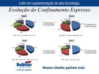 Evolução do Confinamento Expresso
     2009                       2010

             N° Conf. Exp. 27
             N° de Cab: 4941           N° Conf. Exp. 53
                                       N° de Cab: 13642




     2011                       2012


             N° Conf. Exp. 41          N° Conf. Exp. 59
             N° de Cab: 18077          N° de Cab: 16938
 