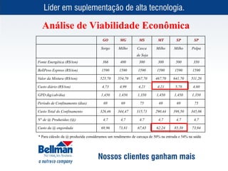 Análise de Viabilidade Econômica
                                       GO         MG         MS          MT         SP         SP

                                      Sorgo      Milho      Casca       Milho      Milho      Polpa
                                                            de Soja
Fonte Energética (R$/ton)              366        400        300         300        500        350

BellPeso Express (R$/ton)             1590       1590        1590       1590       1590       1590

Valor da Mistura (R$/ton)             525,70    554,70      467,70      467,70     641,70     511,20

Custo diário (R$/ton)                  4,73       4,99       4,21        4,21       5,78       4,60

GPD (kg/cab/dia)                      1,450      1,450       1,350      1,450      1,450      1,350

Período de Confinamento (dias)          69        69          75          69         69         75

Custo Total do Confinamento           326,46    344,47      315,71      290,44     398,50    345,06

N° de @ Produzidas (@)                 4,7        4,7         4,7        4,7        4,7        4,7

Custo da @ engordada                  69,96      73,81       67,65      62,24      85,39      73,94

* Para cálculo da @ produzida consideramos um rendimento de carcaça de 50% na entrada e 54% na saída
 