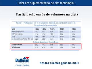 Participação em % de volumoso na dieta
 