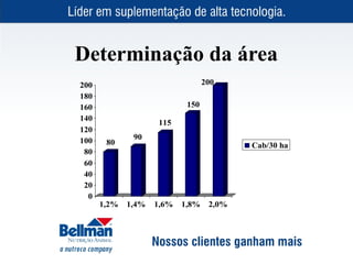 Determinação da área
200                               200
180
160                         150
140
                    115
120
100           90
       80                                 Cab/30 ha
 80
 60
 40
 20
  0
      1,2%   1,4%   1,6%   1,8%    2,0%
 