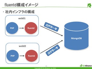 fluentd構成イメージ
•社内インフラの構成
        web01


  PHP           fluentd



                                                             MongoDB


        web02


  PHP           fluentd



                                          15
                          Copyright © CA ADvance .inc 2012
 
