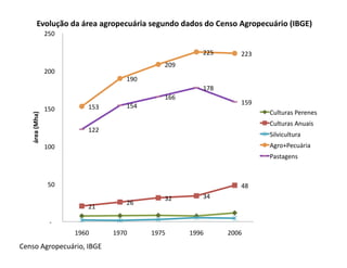 Evolução	
  da	
  área	
  agropecuária	
  segundo	
  dados	
  do	
  Censo	
  Agropecuário	
  (IBGE)	
  
                        	
  250	
  	
  

                                                                                                                                     	
  225	
  	
           	
  223	
  	
  
                                                                                                             	
  209	
  	
  
                        	
  200	
  	
  
                                                                                     	
  190	
  	
  
                                                                                                                                     	
  178	
  	
  
                                                                                                             	
  166	
  	
  
                                                                                                                                                             	
  159	
  	
  
                        	
  150	
  	
                        	
  153	
  	
           	
  154	
  	
  
                                                                                                                                                                               Culturas	
  Perenes	
  
    área	
  (Mha)	
  




                                                                                                                                                                               Culturas	
  Anuais	
  
                                                             	
  122	
  	
  
                                                                                                                                                                               Silvicultura	
  
                        	
  100	
  	
                                                                                                                                          Agro+Pecuária	
  
                                                                                                                                                                               Pastagens	
  



                           	
  50	
  	
                                                                                                                      	
  48	
  	
  
                                                                                                             	
  32	
  	
            	
  34	
  	
  
                                                                                     	
  26	
  	
  
                                                             	
  21	
  	
  

                             	
  -­‐	
  	
  	
  	
  
                                                       1960	
                  1970	
                  1975	
                  1996	
                  2006	
  
Censo	
  Agropecuário,	
  IBGE	
  
 