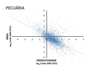 PECUÁRIA	
  
       	
  log2	
  (razão	
  2006:1975)	
  
ÁREA	
  




                                               PRODUTIVIDADE	
  
                                              	
  log2	
  (razão	
  2006:1975)	
  
 
