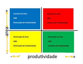 +	
                  Aumento	
  de	
  Área	
                Aumento	
  de	
  Área	
  

                     AND	
                                  AND	
  

                     Diminuição	
  de	
  Produ:vidade	
     Aumento	
  de	
  Produ:vidade	
  




                     Diminuição	
  de	
  Área	
              Diminuição	
  de	
  Área	
  

                     AND	
                                   AND	
  

                     Diminuição	
  de	
  Produ:vidade	
      Aumento	
  de	
  Produ:vidade	
  



 -­‐	
  
           -­‐	
                                 produevidade	
                                  +	
  
 
