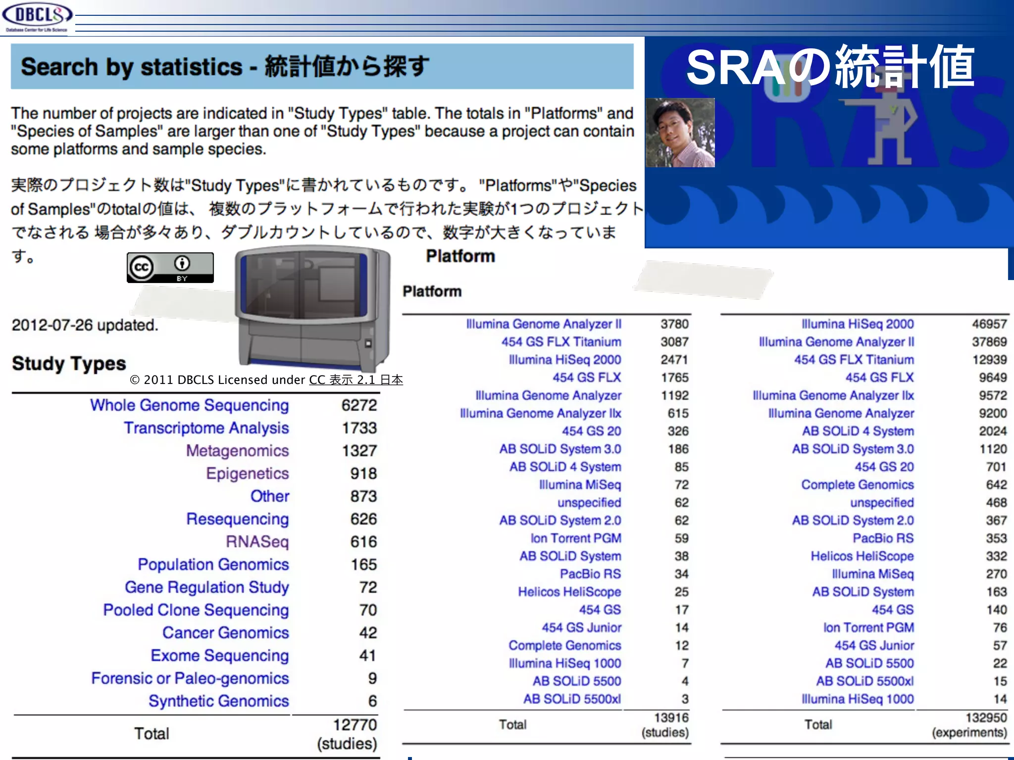 SRAの統計値




© 2011 DBCLS Licensed under CC 表示 2.1 日本




                                                     49
 