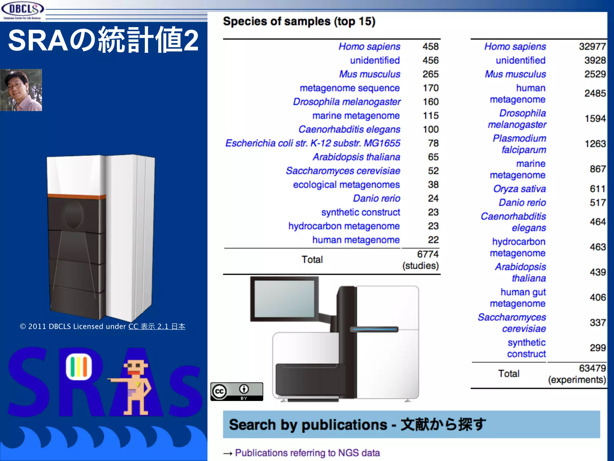 SRAの統計値2




© 2011 DBCLS Licensed under CC 表示 2.1 日本




                                           50
 