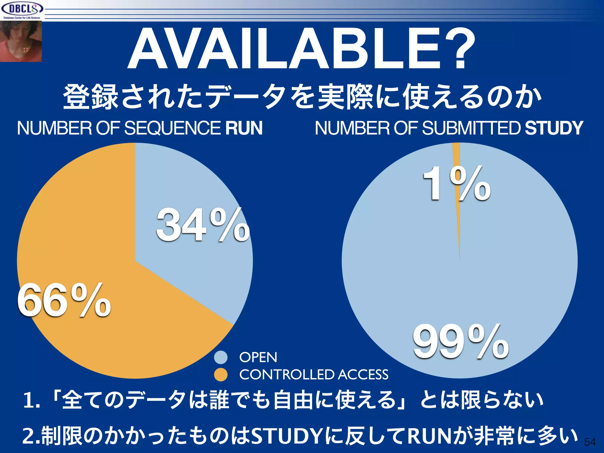 AVAILABLE?
    登録されたデータを実際に使えるのか
NUMBER OF SEQUENCE RUN     NUMBER OF SUBMITTED STUDY


                                       1%
            34%
66%
                   OPEN
                   CONTROLLED ACCESS
                                       99%
1.「全てのデータは誰でも自由に使える」とは限らない
2.制限のかかったものはSTUDYに反してRUNが非常に多い 54
 