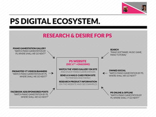 PS DIGITAL ECOSYSTEM.
                             RESEARCH & DESIRE FOR PS

 PIANO GAMESTATION GALLERY
                                                                        SEARCH
  “WATCH PIANO GAMESTATION BY
                                                                        “PIANO SOFTWARE, MUSIC GAME,
   PS, WHERE SHALL WE GO NEXT?”
                                                                        PIANO TUTORIAL” 


                                            PS WEBSITE 
                                          (DEC 6TH +ONGOING)

                                    WATCH THE VIDEO GALLERY ON SITE
 PROMOTED YT VIDEOS/BANNERS
                                           OWNED SOCIAL 
                                     AND ENJOY PIANO GAMESTATION
 “WATCH PIANO GAMESTATION BY PS,                    
                  “WATCH PIANO GAMESTATION BY PS,
                                     SEND A X-MAS E-CARD FROM SITE 
   WHERE SHALL WE GO NEXT?” 
       WHERE SHALL WE GO NEXT?”
                                         TO FRIENDS AND FAMILY
                                                    

                                    RESEARCH PRODUCT INFORMATION
                                    ON THE WEBSITE AND SEE EXAMPLES


FACEBOOK ADS/SPONSORED POSTS
                                           PR ONLINE & OFFLINE
  “WATCH PIANO GAMESTATION BY PS,                                       “WATCH PIANO GAMESTATION BY
        WHERE SHALL WE GO NEXT?”
                                       PS, WHERE SHALL IT GO NEXT?” 
 