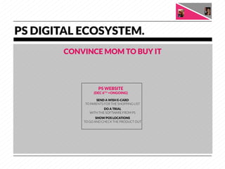 PS DIGITAL ECOSYSTEM.
        CONVINCE MOM TO BUY IT



                    PS WEBSITE
                  (DEC 6TH +ONGOING)
                            
                   SEND A WISH E-CARD
             TO PARENTS FOR THE SHOPPING LIST
                                

                       DO A TRIAL
               WITH THE SOFTWARE FROM PS
                                

                   SHOW POS LOCATIONS
            TO GO AND CHECK THE PRODUCT OUT
 