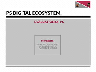 PS DIGITAL ECOSYSTEM.
           EVALUATION OF PS




                PS WEBSITE
            DIG DEEPER INTO PRODUCT
              INFORMATION PART OF
              PLAYGROUND SESSIONS.
 