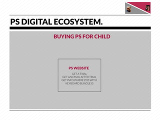 PS DIGITAL ECOSYSTEM.
          BUYING PS FOR CHILD




                 PS WEBSITE
                   GET A TRIAL
            GET AN EMAIL AFTER TRIAL
            GET INFO WHERE POS WITH
              KEYBOARD BUNDLE IS
 