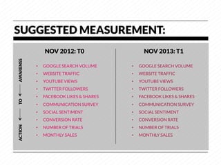 SUGGESTED MEASUREMENT:
                 NOV 2012: T0
                     NOV 2013: T1
AWARENSS




            •    GOOGLE SEARCH VOLUME
      •    GOOGLE SEARCH VOLUME
            •    WEBSITE TRAFFIC
           •    WEBSITE TRAFFIC
            •    YOUTUBE VIEWS
             •    YOUTUBE VIEWS
            •    TWITTER FOLLOWERS
         •    TWITTER FOLLOWERS
            •    FACEBOOK LIKES & SHARES
   •    FACEBOOK LIKES & SHARES
TO




            •    COMMUNICATION SURVEY
      •    COMMUNICATION SURVEY
            •    SOCIAL SENTIMENT
          •    SOCIAL SENTIMENT
            •    CONVERSION RATE
           •    CONVERSION RATE
ACTION




            •    NUMBER OF TRIALS
          •    NUMBER OF TRIALS
            •    MONTHLY SALES
             •    MONTHLY SALES
 