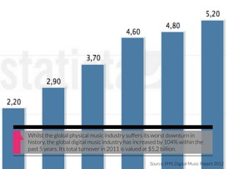 Whilst the global physical music industry suffers its worst downturn in
history, the global digital music industry has increased by 104% within the
past 5 years. Its total turnover in 2011 is valued at $5,2 billion.

                                                    Source: IFPI, Digital Music Report 2012
 