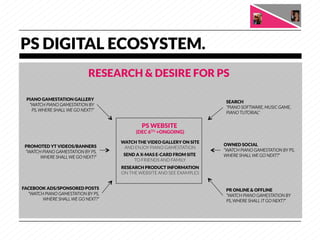 PS DIGITAL ECOSYSTEM.
                             RESEARCH & DESIRE FOR PS

 PIANO GAMESTATION GALLERY
                  ...
