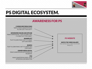 PS DIGITAL ECOSYSTEM.
                                                AWARENESS FOR PS
              E-WISHCARD FROM CHILD...