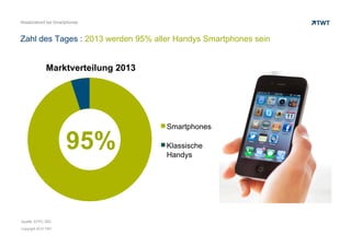 Absatzrekord bei Smartphones



Zahl des Tages : 2013 werden 95% aller Handys Smartphones sein


              Marktverteilung 2013




                                     Smartphones

                      95%            Klassische
                                     Handys




Quelle: EITO, IDC
Copyright 2012 TWT
 