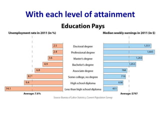 Education Benefits
      Individuals & Communities
• With each successful educational attainment
  – Earnings rise
  – Une...