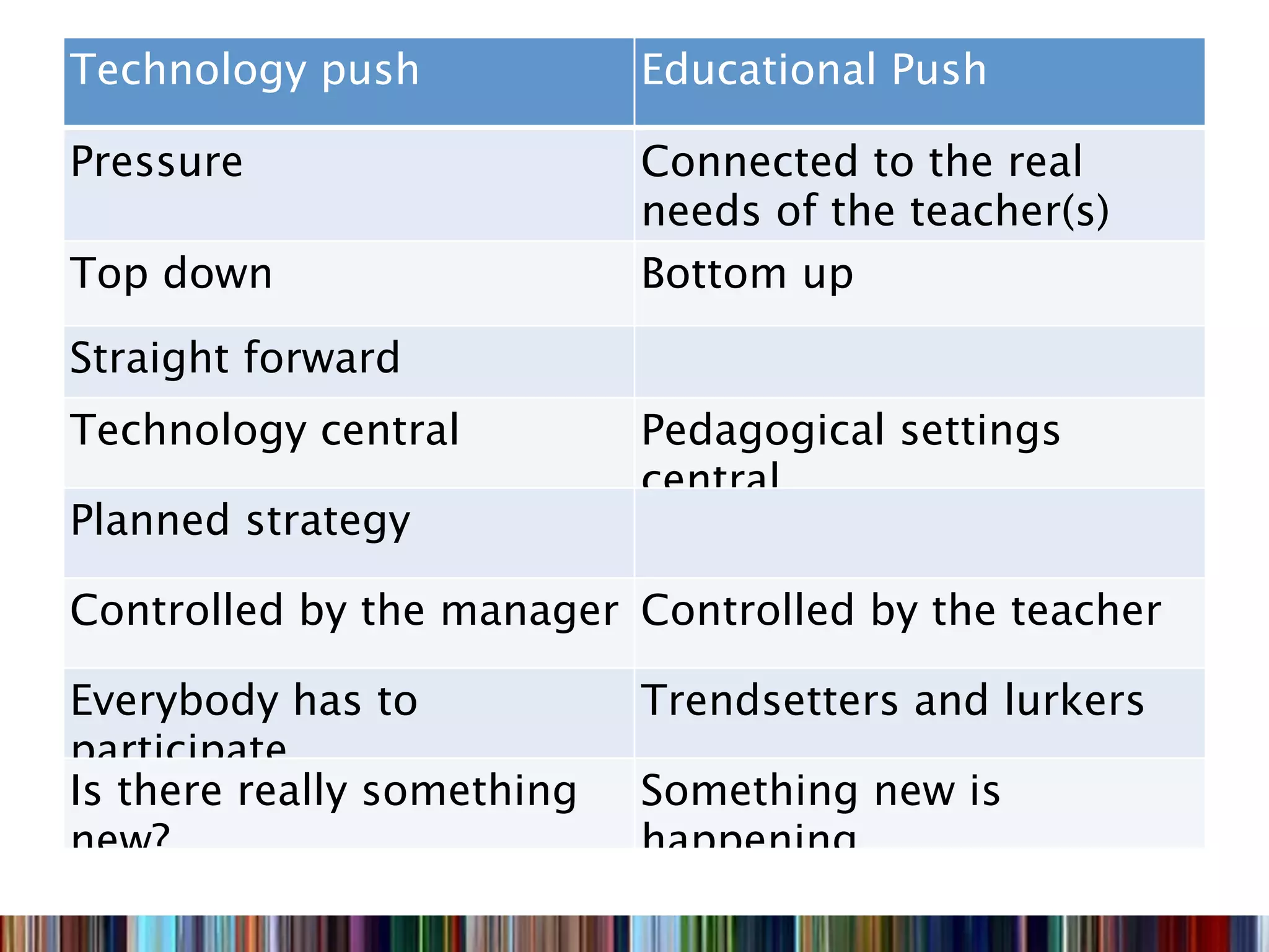 Technology push             Educational Push

Pressure                    Connected to the real
                            needs of the teacher(s)
Top down                    Bottom up
Straight forward
Technology central          Pedagogical settings
                            central
Planned strategy

Controlled by the manager Controlled by the teacher

Everybody has to            Trendsetters and lurkers
participate
Is there really something   Something new is
new?                        happening
 